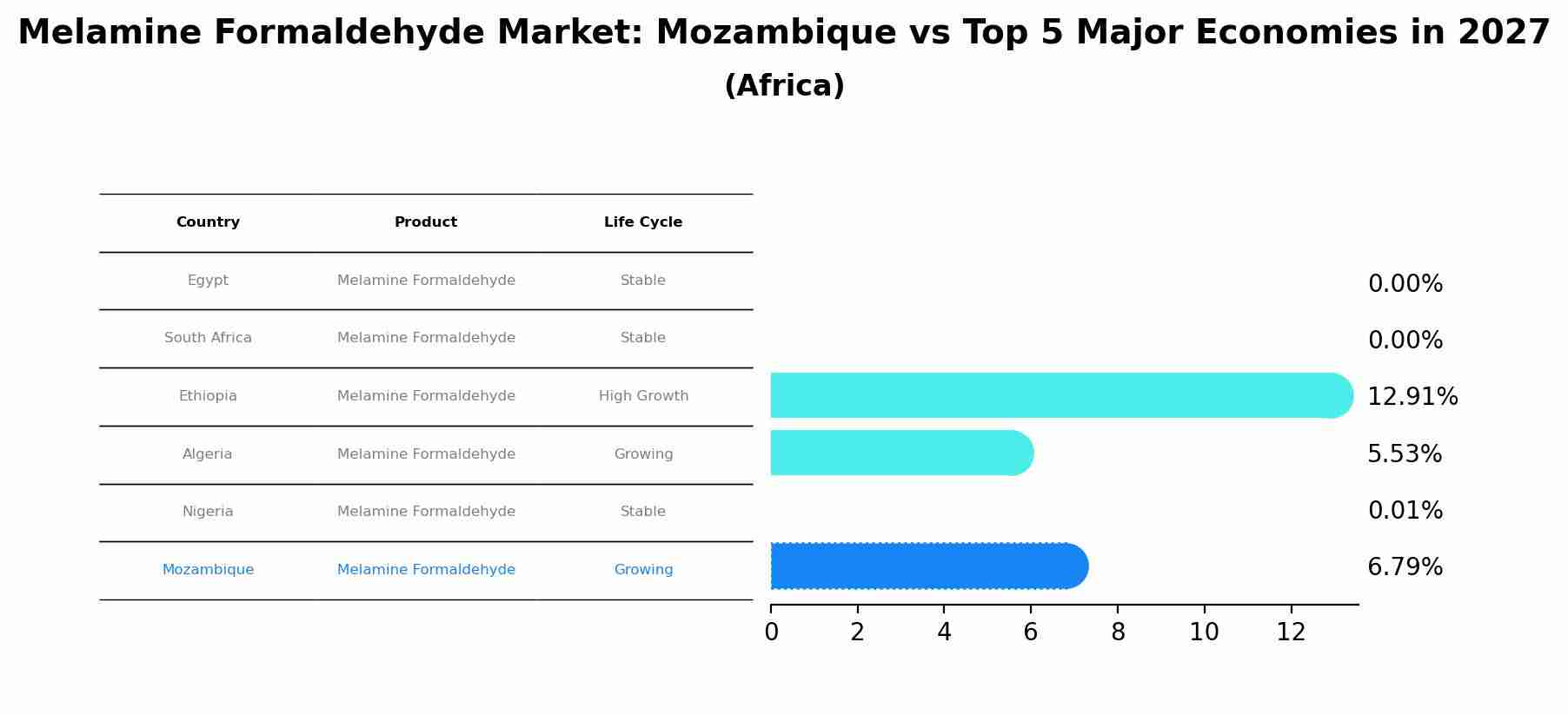 Melamine Formaldehyde Market: Mozambique vs Top 5 Major Economies in 2027 (Africa)