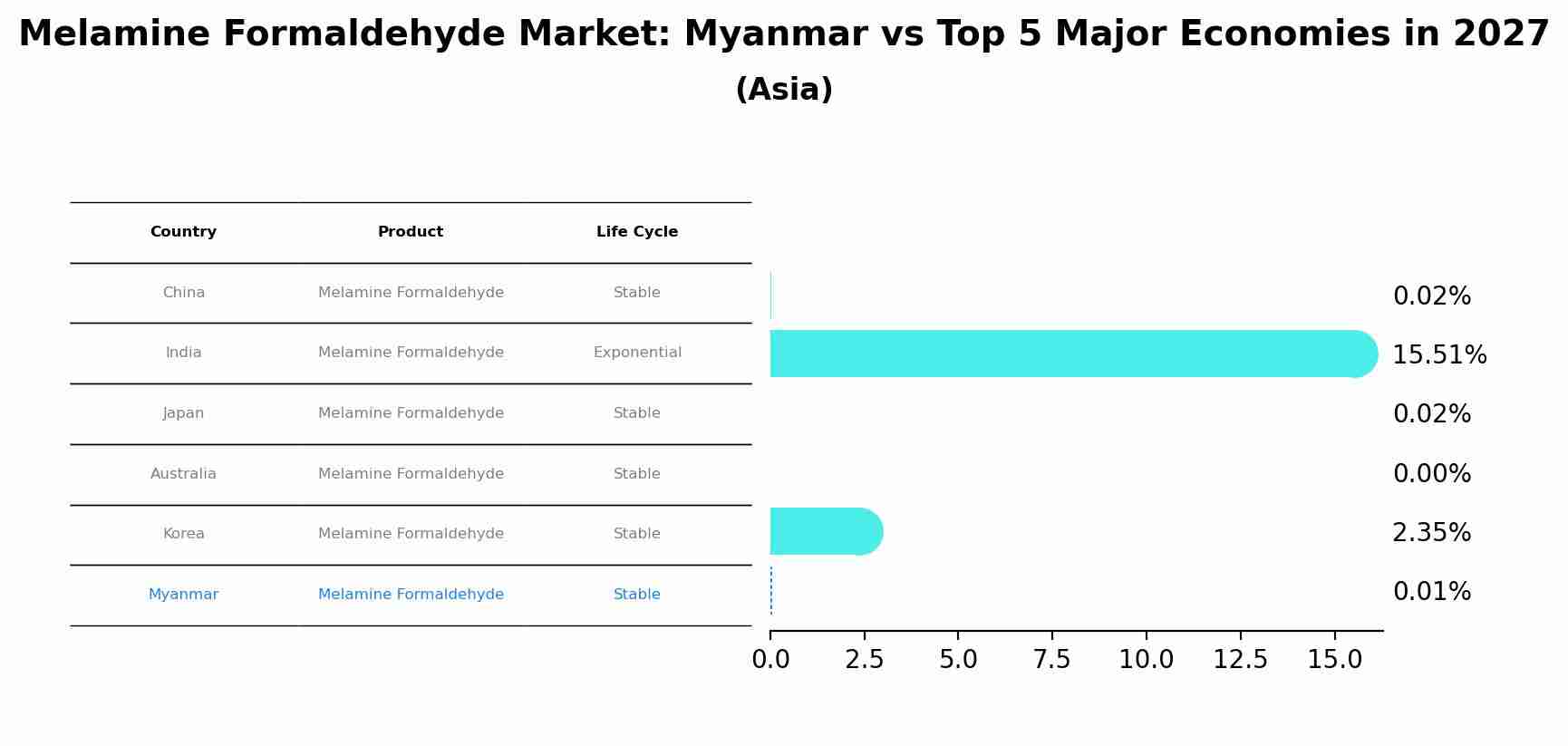 Melamine Formaldehyde Market: Myanmar vs Top 5 Major Economies in 2027 (Asia)