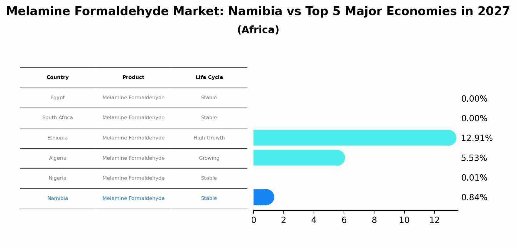 Melamine Formaldehyde Market: Namibia vs Top 5 Major Economies in 2027 (Africa)