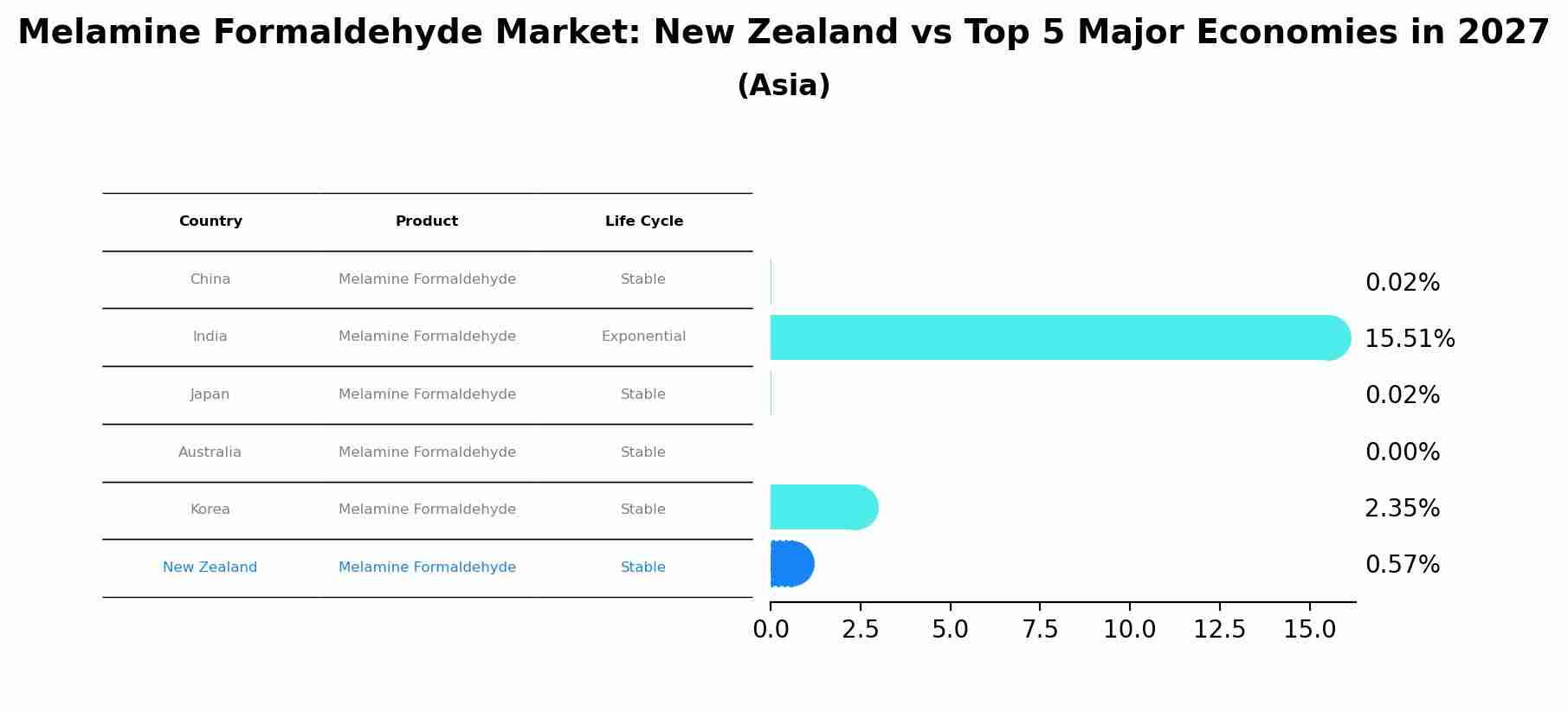 Melamine Formaldehyde Market: New Zealand vs Top 5 Major Economies in 2027 (Asia)