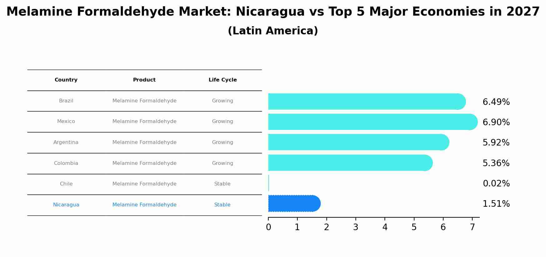 Melamine Formaldehyde Market: Nicaragua vs Top 5 Major Economies in 2027 (Latin America)