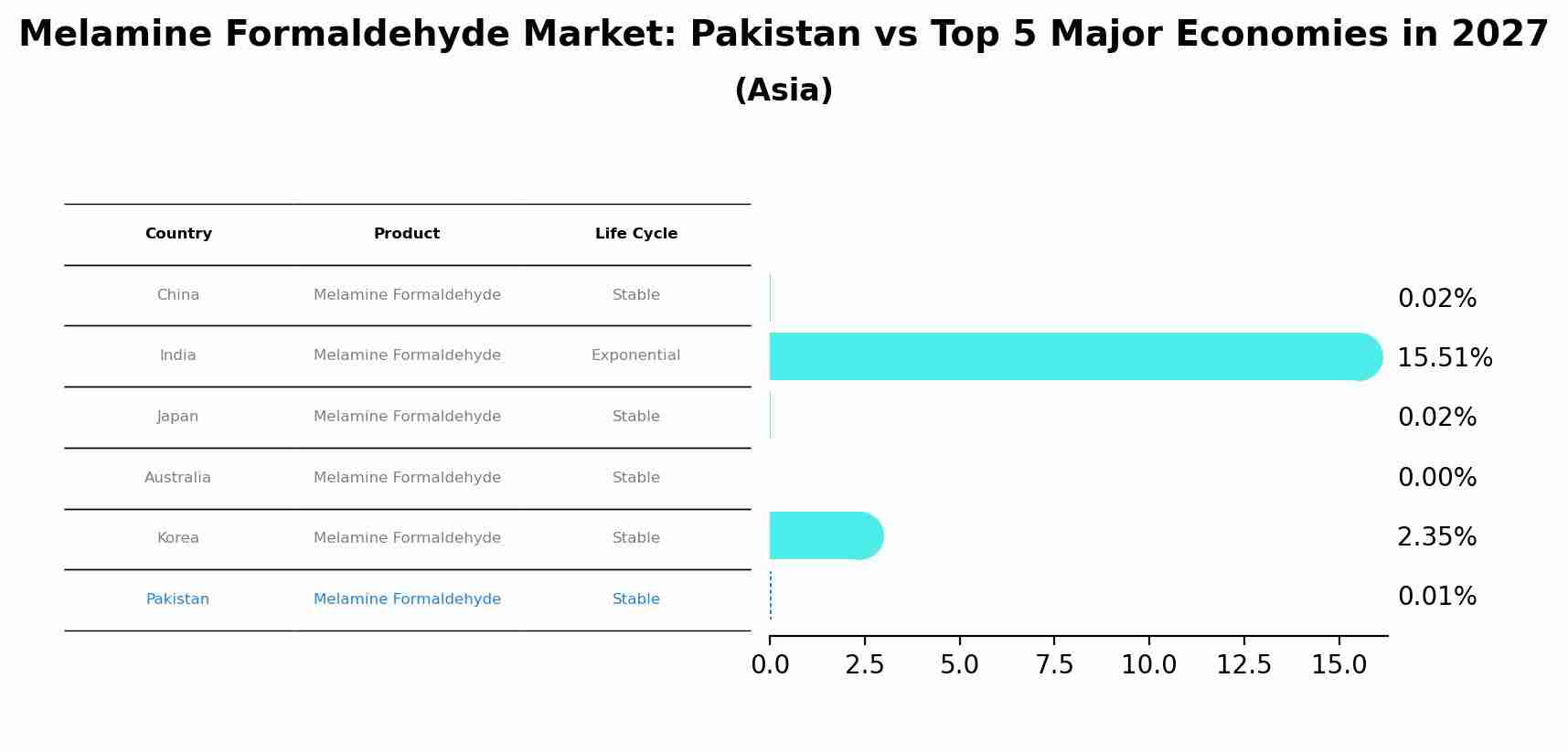 Melamine Formaldehyde Market: Pakistan vs Top 5 Major Economies in 2027 (Asia)