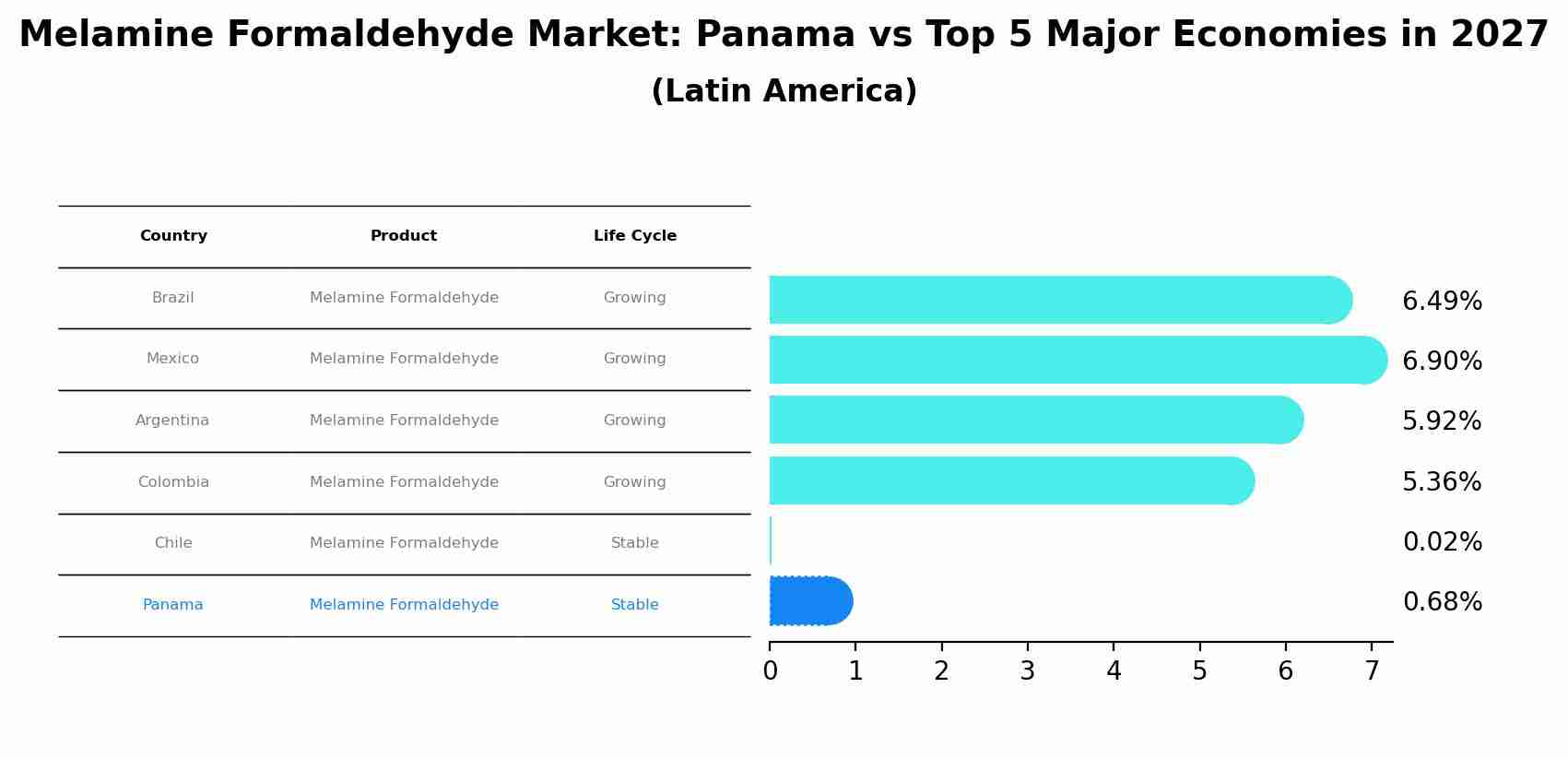 Melamine Formaldehyde Market: Panama vs Top 5 Major Economies in 2027 (Latin America)