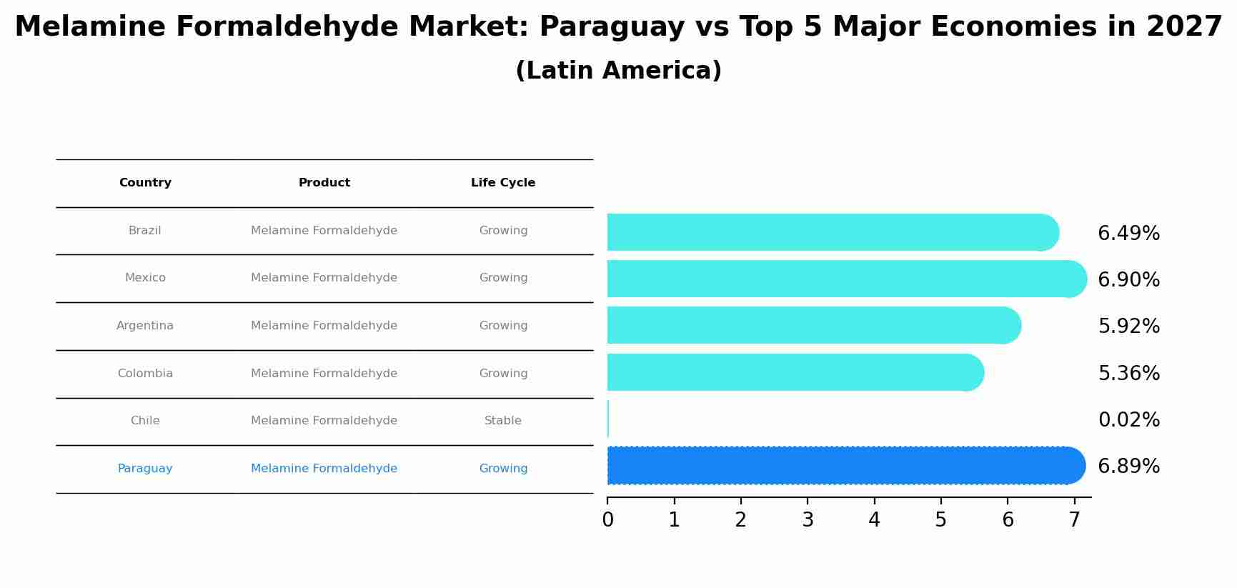 Melamine Formaldehyde Market: Paraguay vs Top 5 Major Economies in 2027 (Latin America)