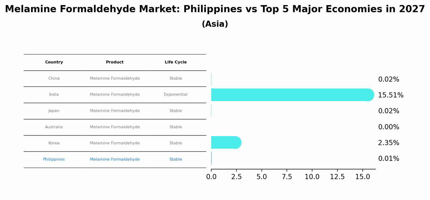 Melamine Formaldehyde Market: Philippines vs Top 5 Major Economies in 2027 (Asia)