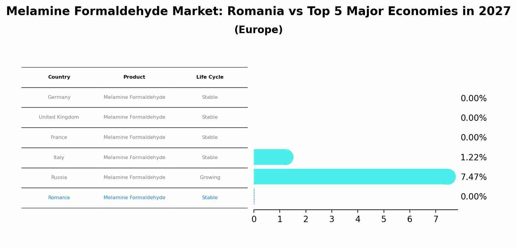 Melamine Formaldehyde Market: Romania vs Top 5 Major Economies in 2027 (Europe)