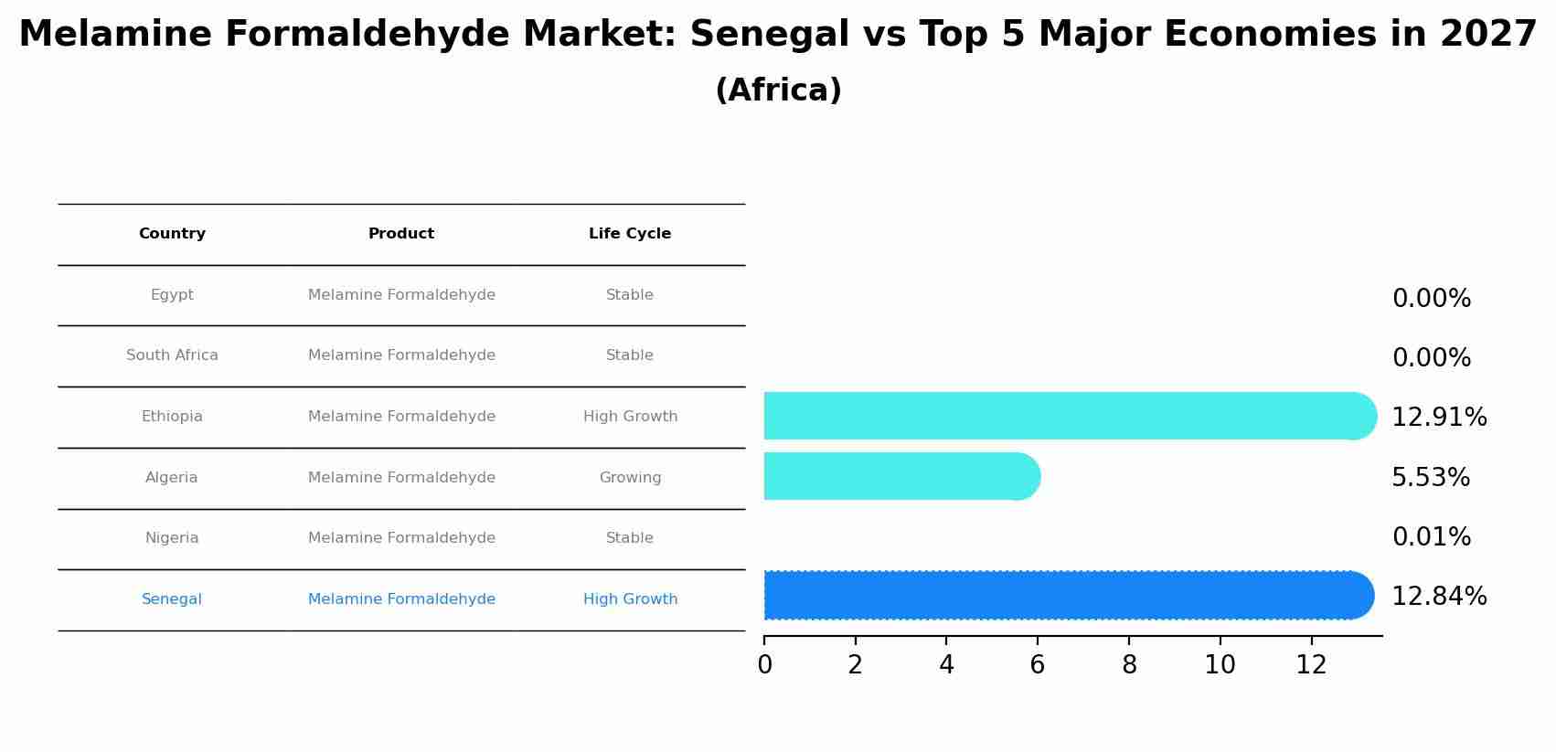 Melamine Formaldehyde Market: Senegal vs Top 5 Major Economies in 2027 (Africa)