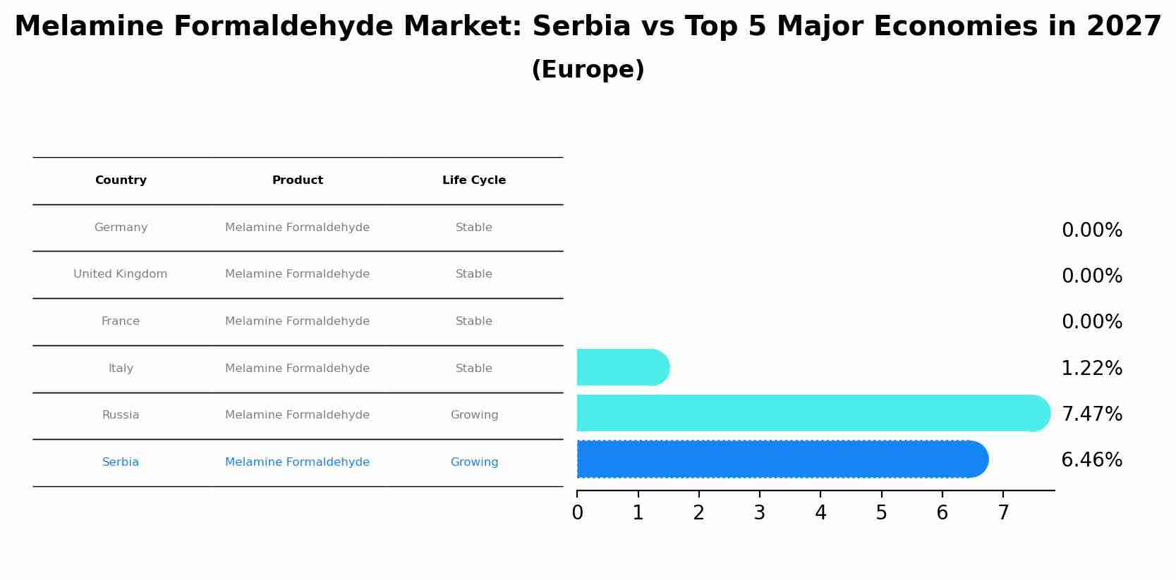 Melamine Formaldehyde Market: Serbia vs Top 5 Major Economies in 2027 (Europe)