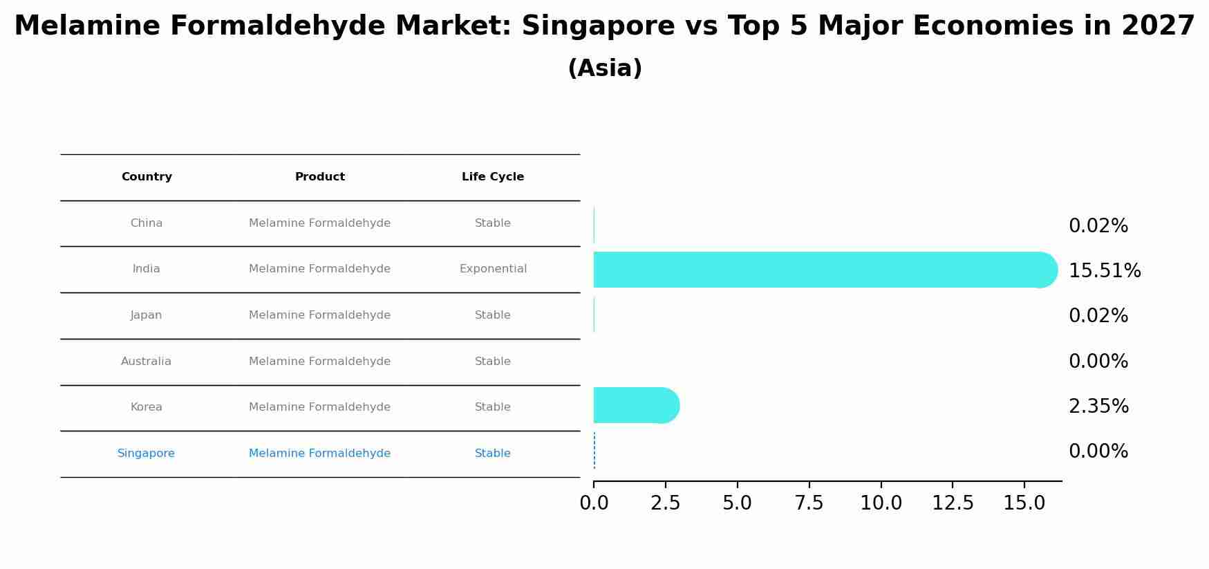 Melamine Formaldehyde Market: Singapore vs Top 5 Major Economies in 2027 (Asia)