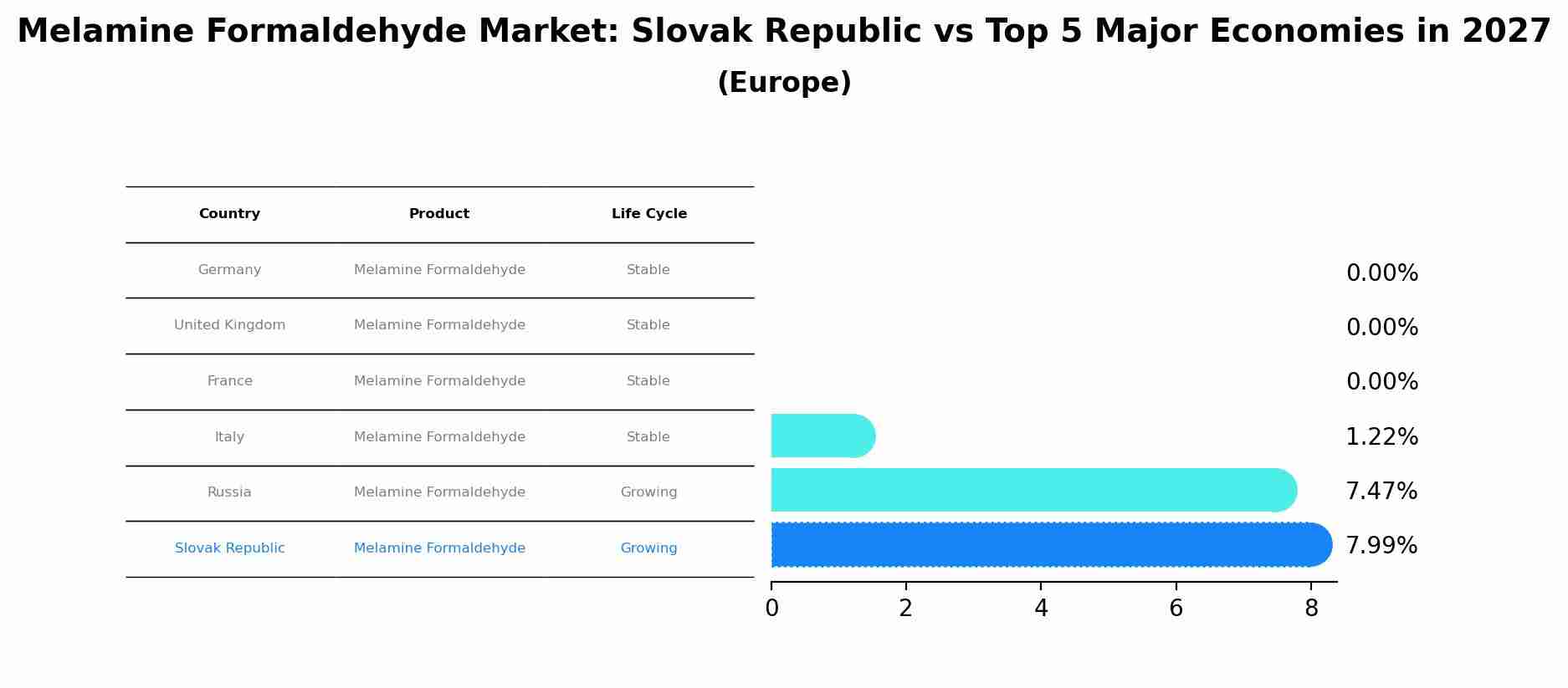 Melamine Formaldehyde Market: Slovak Republic vs Top 5 Major Economies in 2027 (Europe)