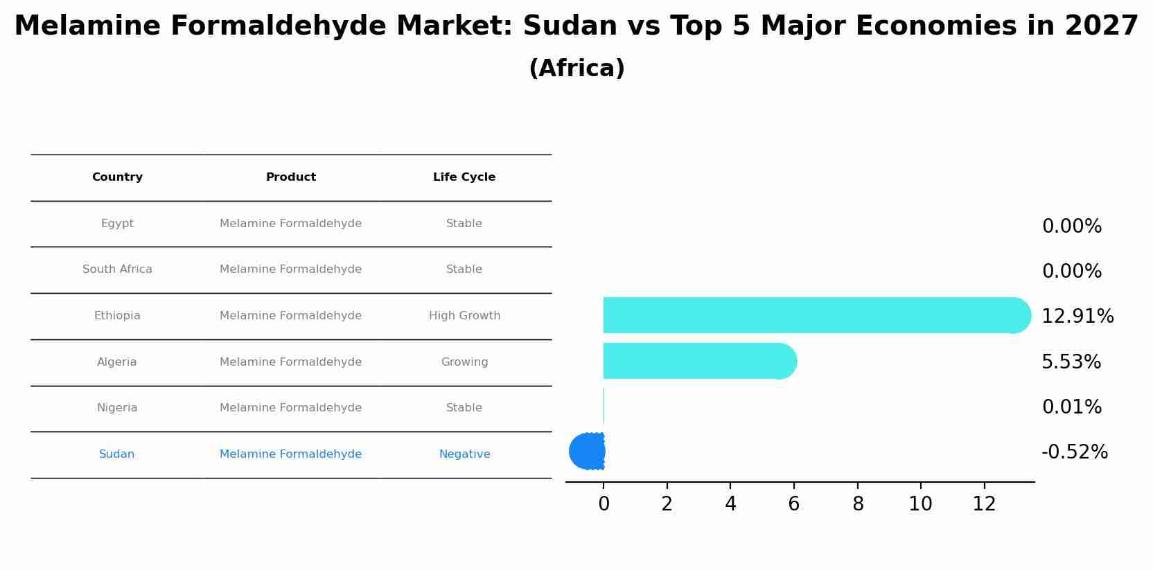 Melamine Formaldehyde Market: Sudan vs Top 5 Major Economies in 2027 (Africa)