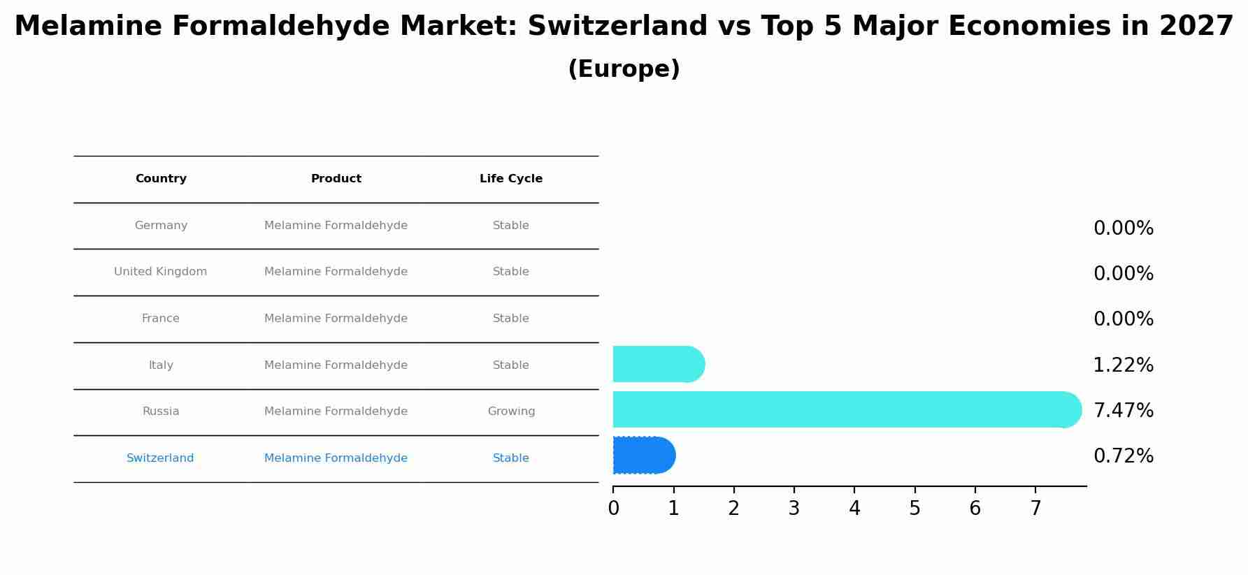 Melamine Formaldehyde Market: Switzerland vs Top 5 Major Economies in 2027 (Europe)