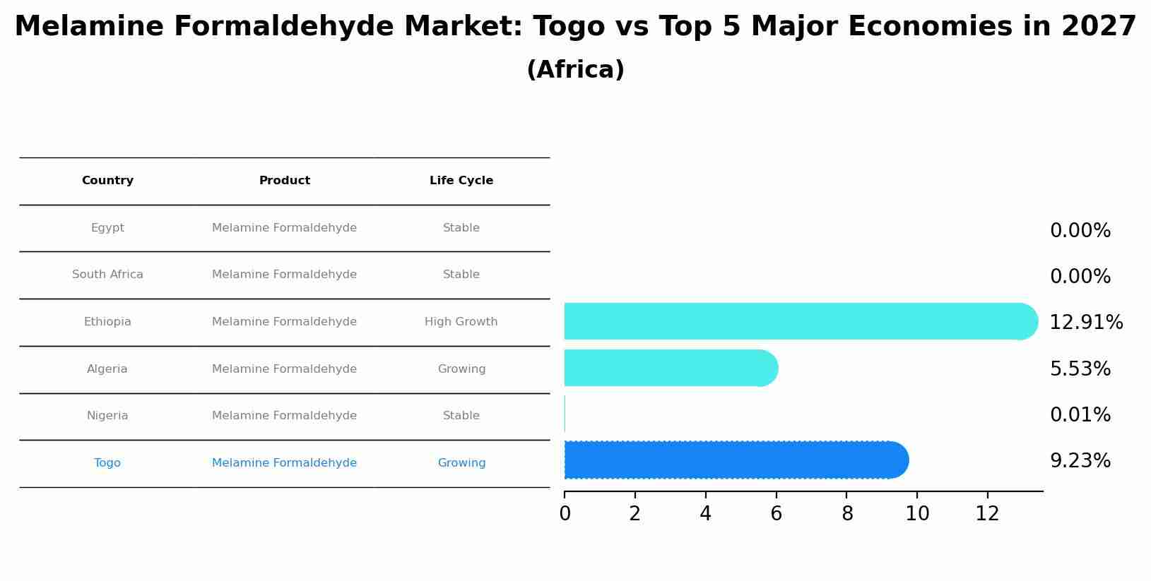 Melamine Formaldehyde Market: Togo vs Top 5 Major Economies in 2027 (Africa)