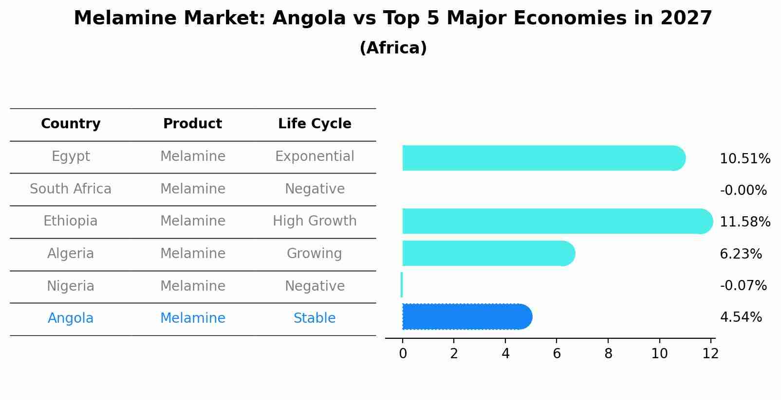 Melamine Market: Angola vs Top 5 Major Economies in 2027 (Africa)