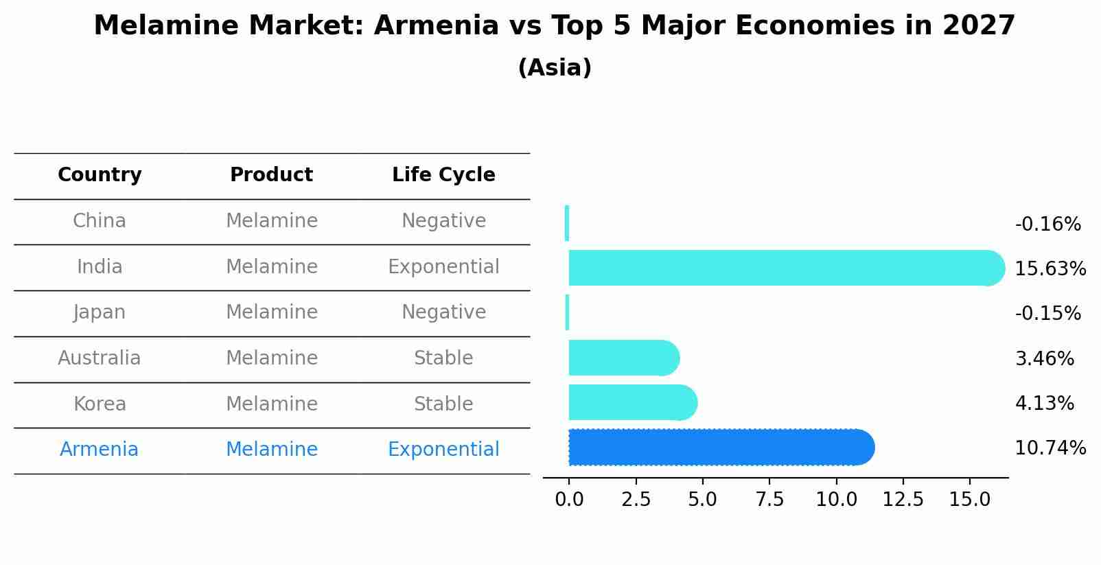 Melamine Market: Armenia vs Top 5 Major Economies in 2027 (Asia)