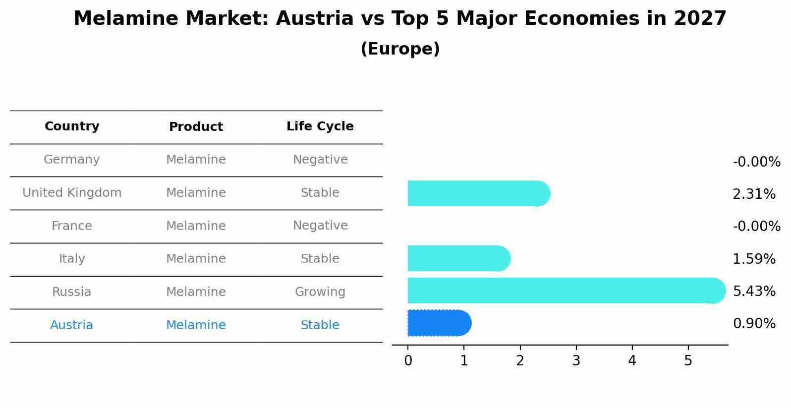Melamine Market: Austria vs Top 5 Major Economies in 2027 (Europe)