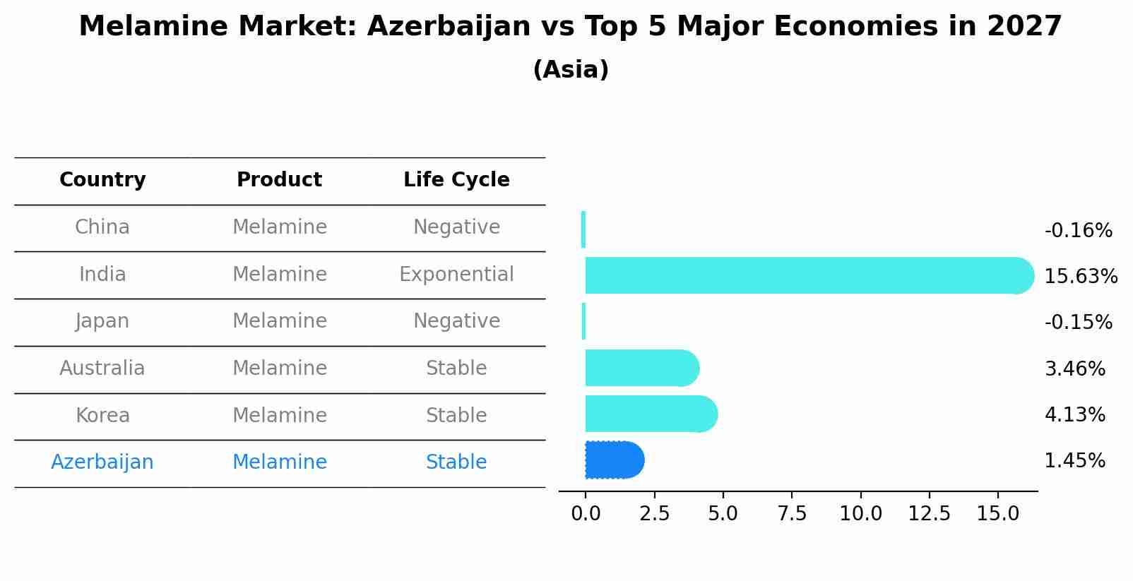 Melamine Market: Azerbaijan vs Top 5 Major Economies in 2027 (Asia)