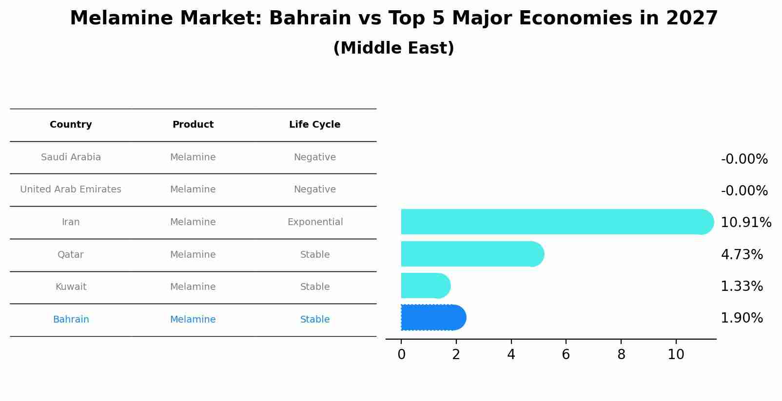 Melamine Market: Bahrain vs Top 5 Major Economies in 2027 (Middle East)