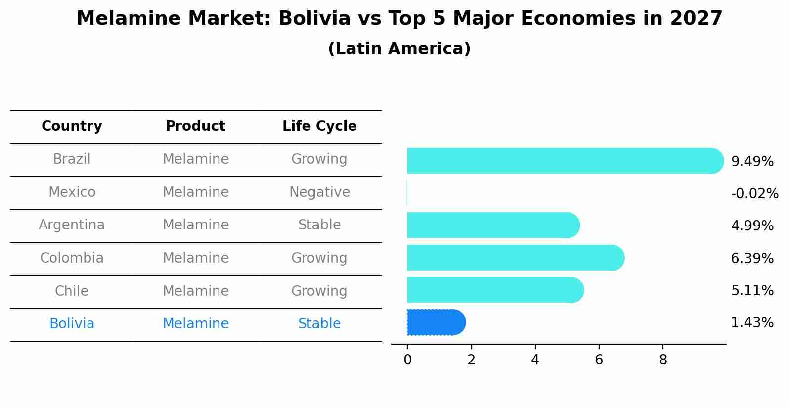 Melamine Market: Bolivia vs Top 5 Major Economies in 2027 (Latin America)