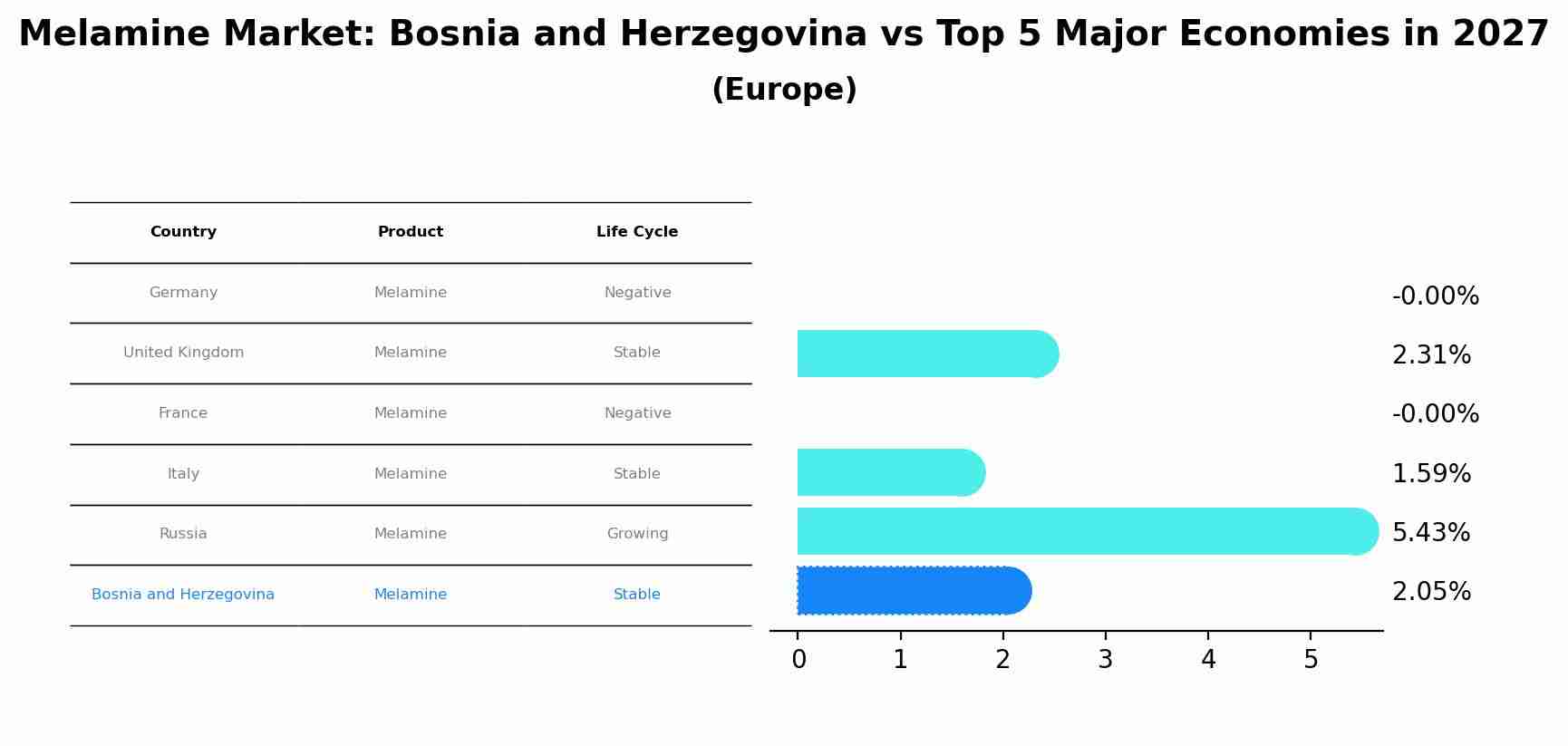 Melamine Market: Bosnia and Herzegovina vs Top 5 Major Economies in 2027 (Europe)