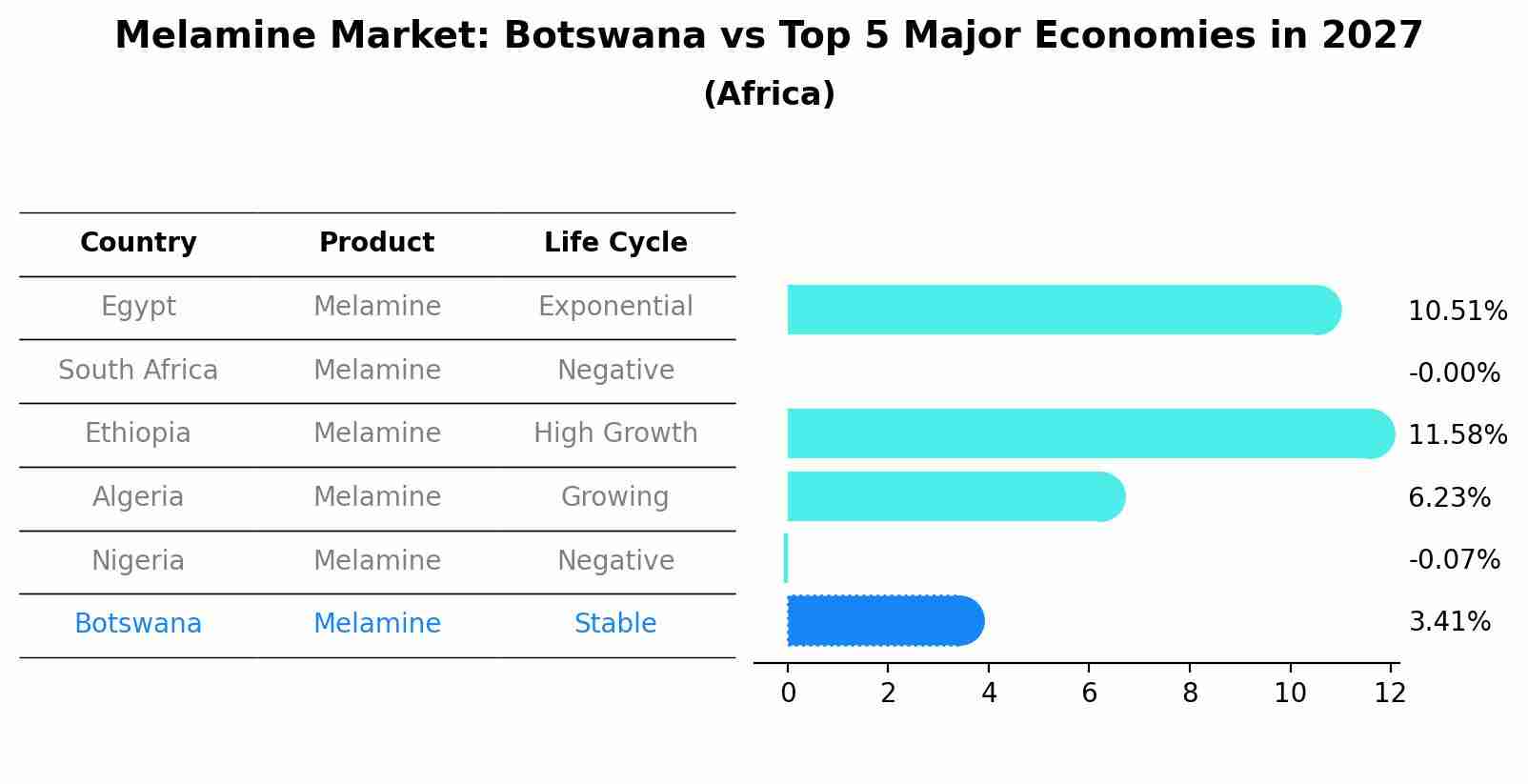 Melamine Market: Botswana vs Top 5 Major Economies in 2027 (Africa)