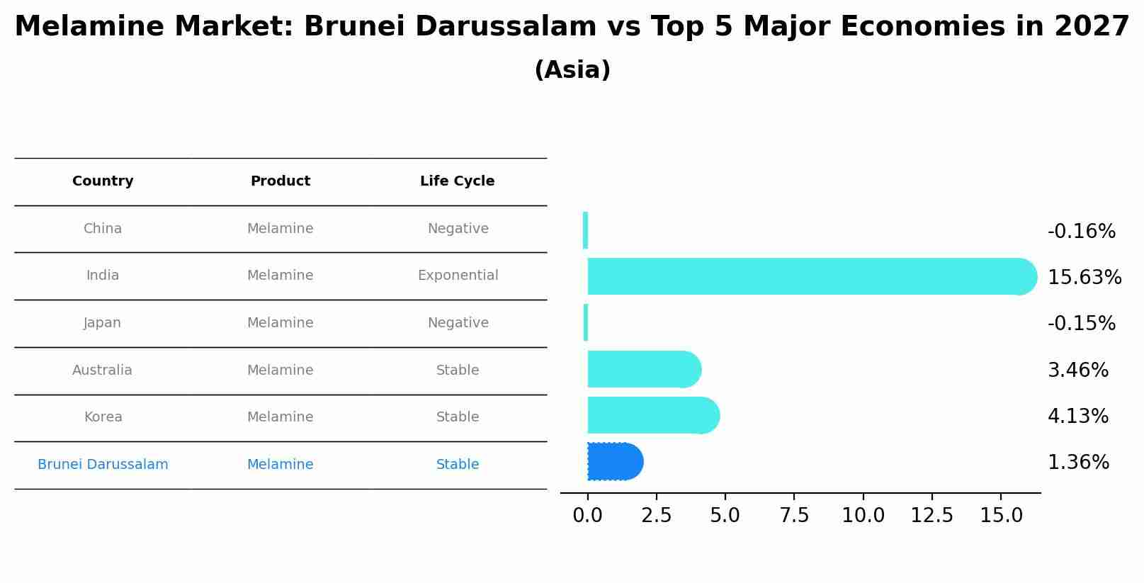 Melamine Market: Brunei Darussalam vs Top 5 Major Economies in 2027 (Asia)