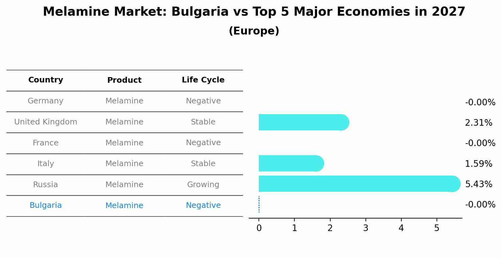 Melamine Market: Bulgaria vs Top 5 Major Economies in 2027 (Europe)