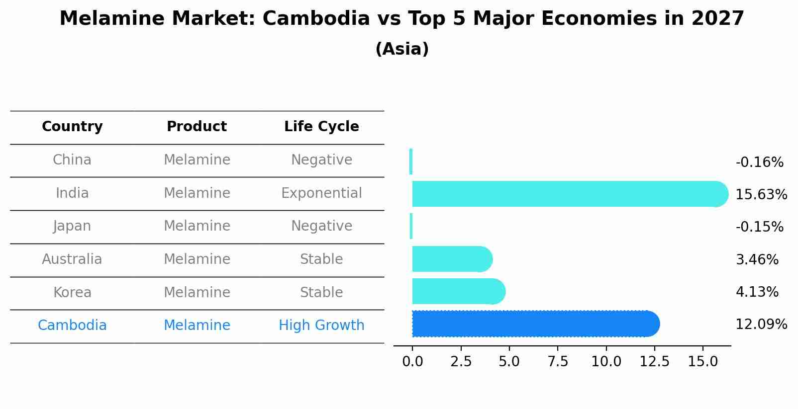 Melamine Market: Cambodia vs Top 5 Major Economies in 2027 (Asia)