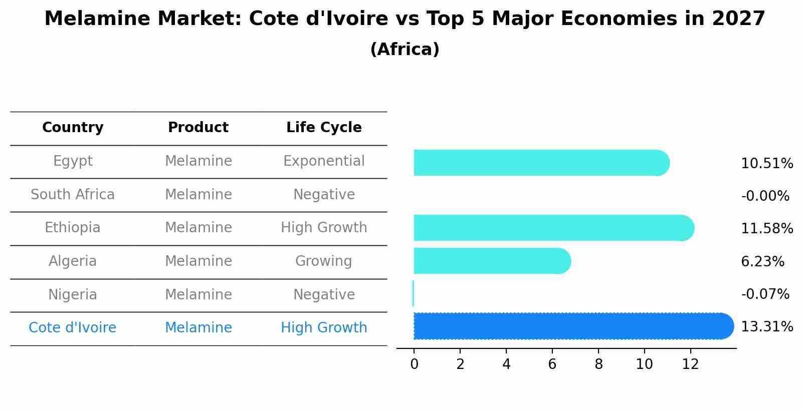 Melamine Market: Cote d'Ivoire vs Top 5 Major Economies in 2027 (Africa)