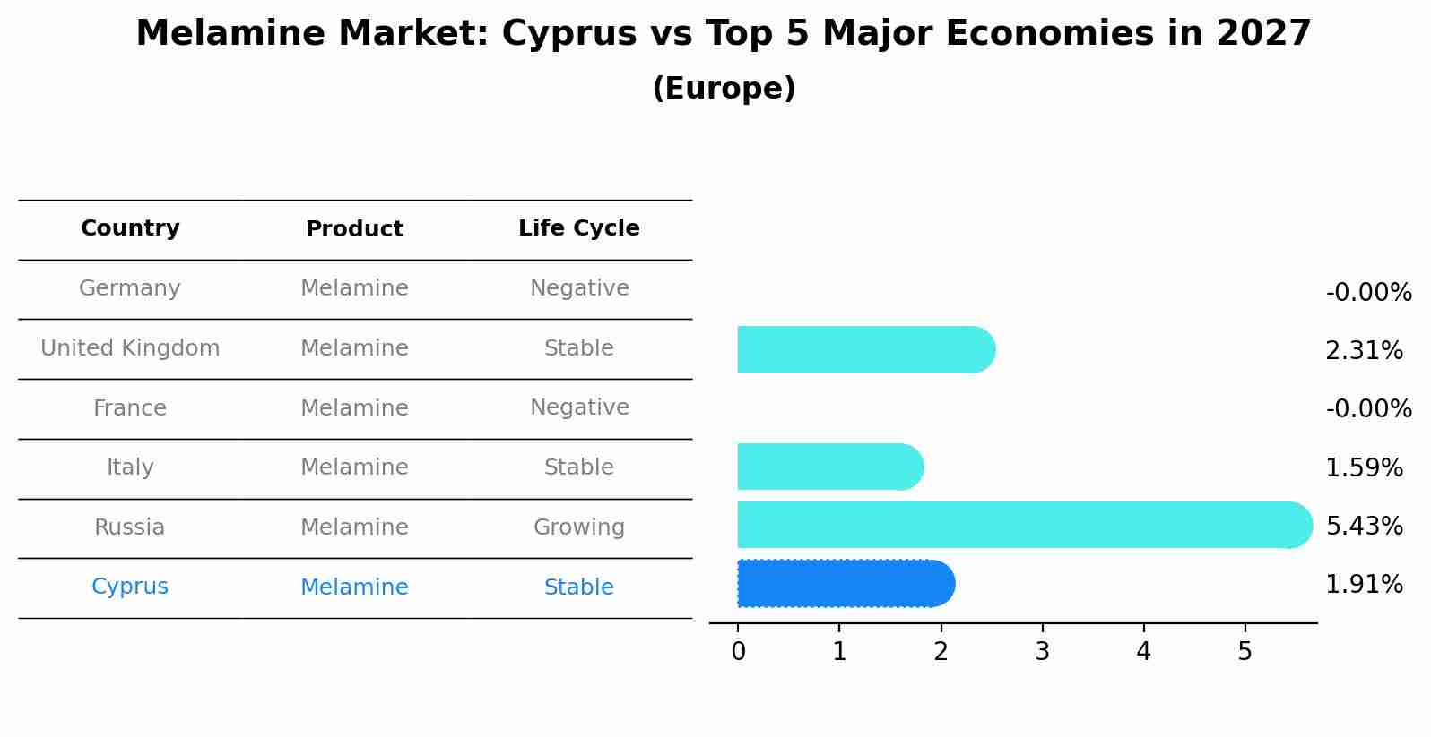Melamine Market: Cyprus vs Top 5 Major Economies in 2027 (Europe)