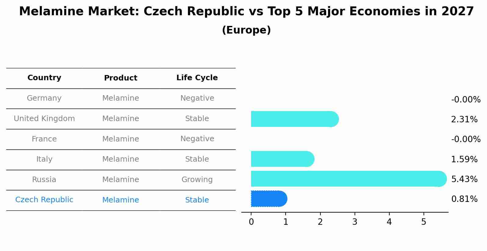 Melamine Market: Czech Republic vs Top 5 Major Economies in 2027 (Europe)