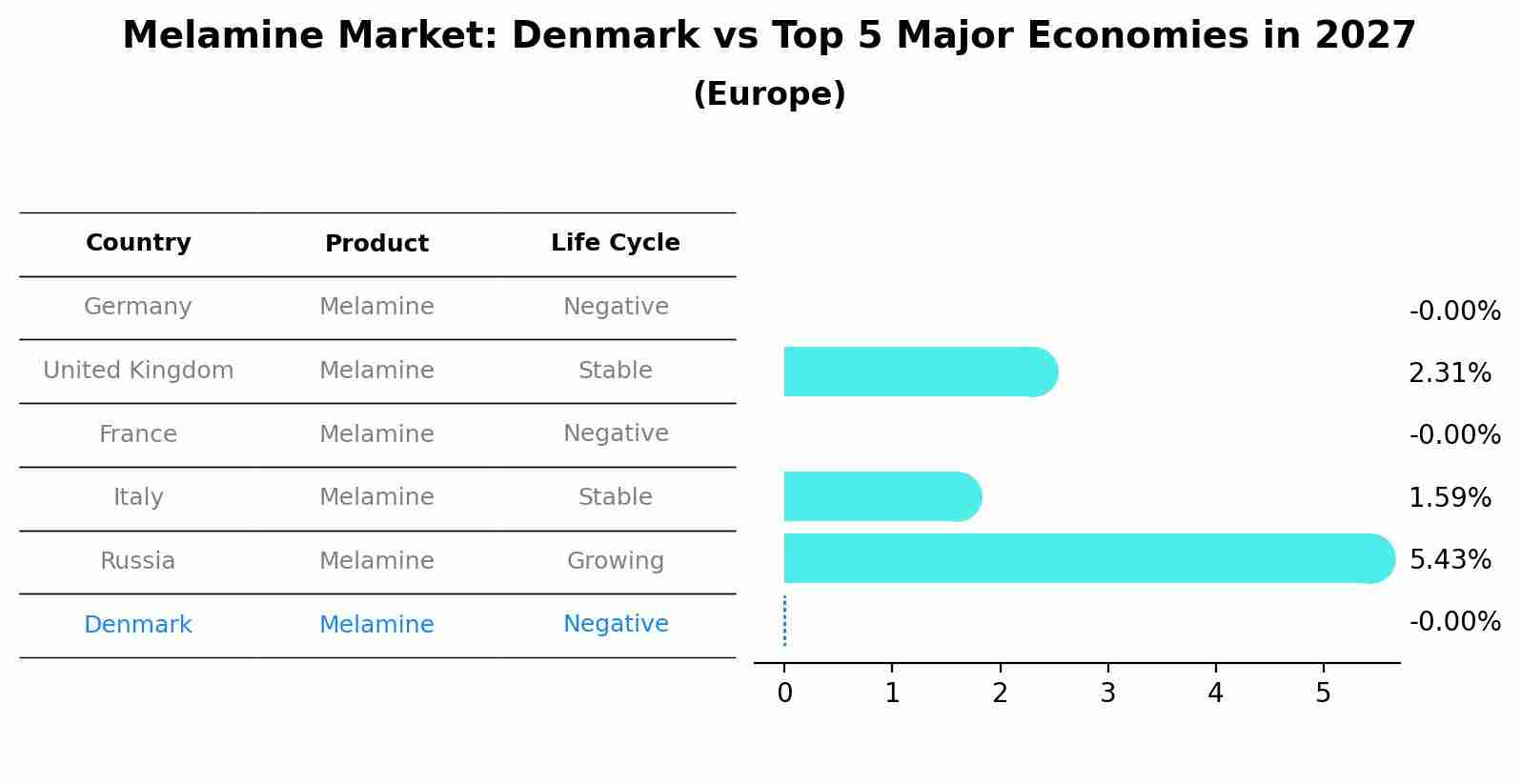 Melamine Market: Denmark vs Top 5 Major Economies in 2027 (Europe)