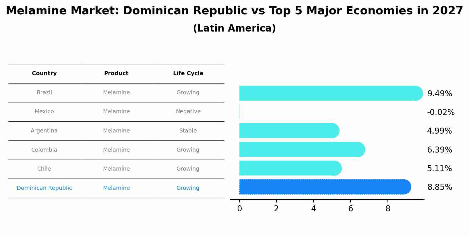 Melamine Market: Dominican Republic vs Top 5 Major Economies in 2027 (Latin America)