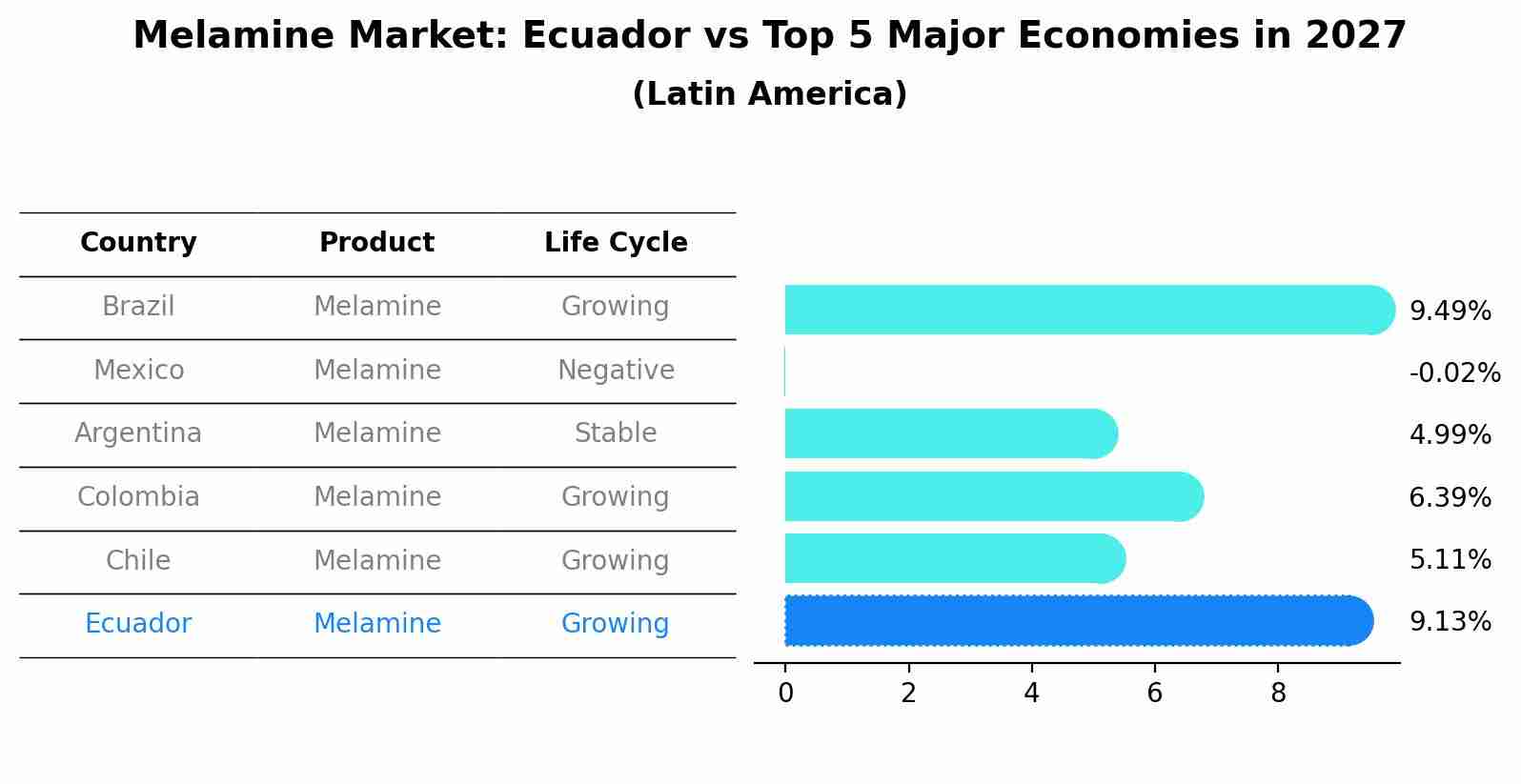 Melamine Market: Ecuador vs Top 5 Major Economies in 2027 (Latin America)