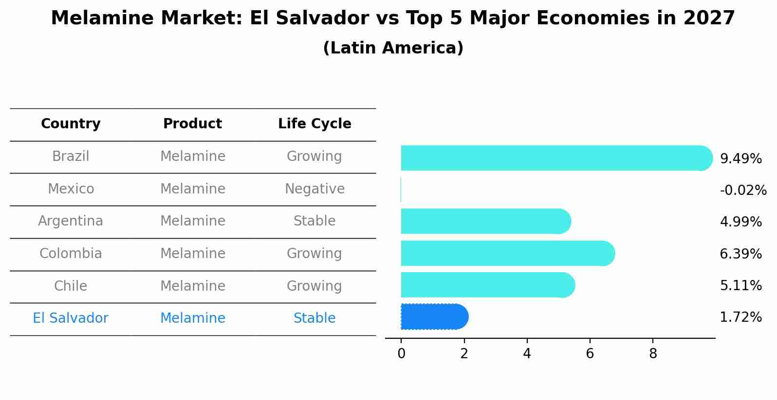 Melamine Market: El Salvador vs Top 5 Major Economies in 2027 (Latin America)