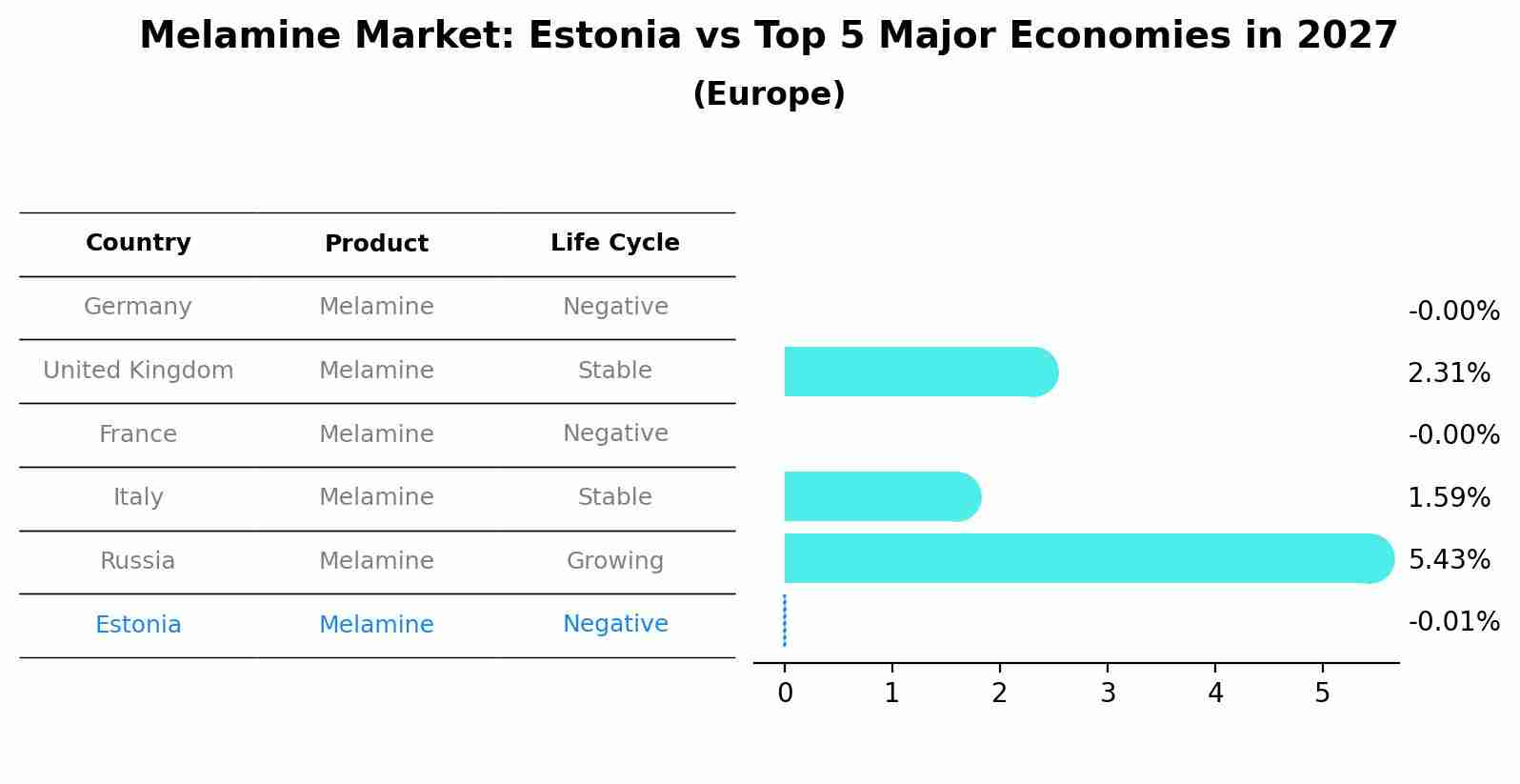 Melamine Market: Estonia vs Top 5 Major Economies in 2027 (Europe)
