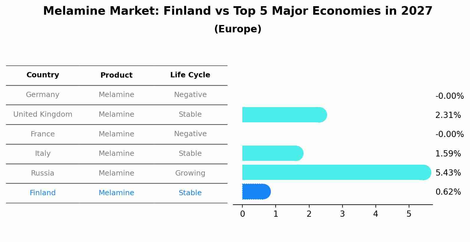Melamine Market: Finland vs Top 5 Major Economies in 2027 (Europe)