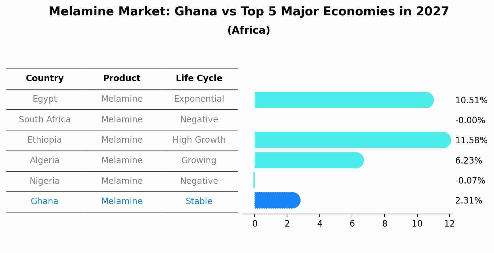 Melamine Market: Ghana vs Top 5 Major Economies in 2027 (Africa)