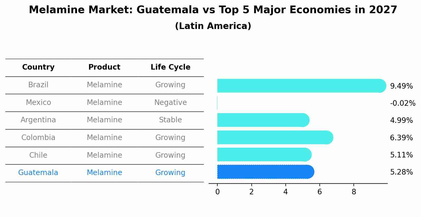 Melamine Market: Guatemala vs Top 5 Major Economies in 2027 (Latin America)