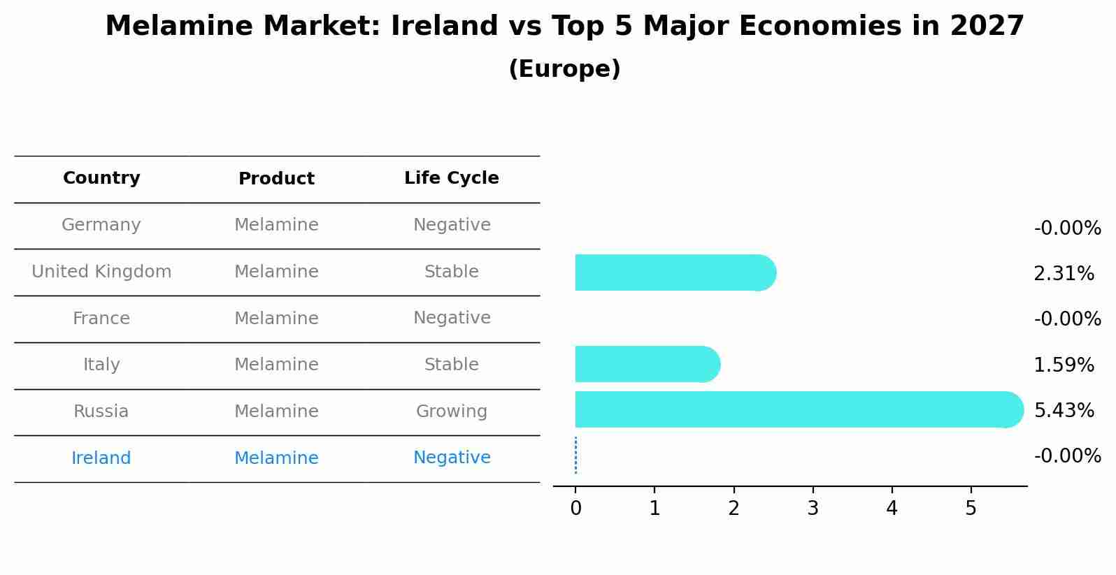 Melamine Market: Ireland vs Top 5 Major Economies in 2027 (Europe)