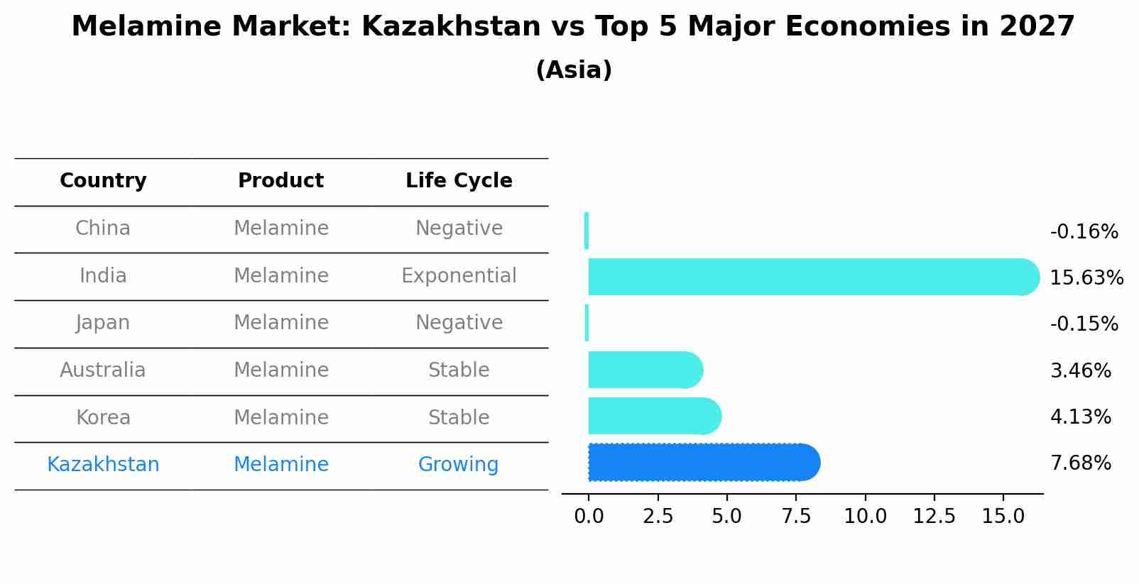 Melamine Market: Kazakhstan vs Top 5 Major Economies in 2027 (Asia)