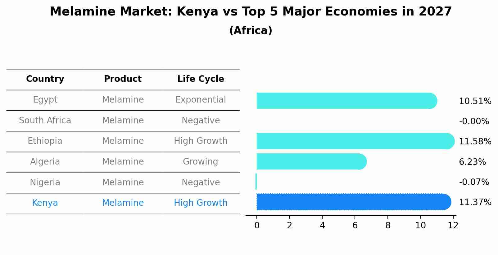 Melamine Market: Kenya vs Top 5 Major Economies in 2027 (Africa)