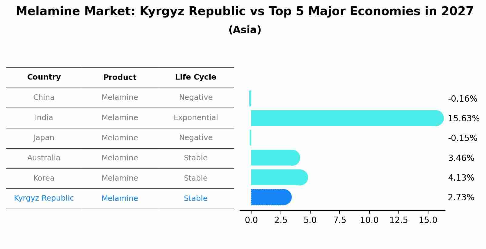 Melamine Market: Kyrgyz Republic vs Top 5 Major Economies in 2027 (Asia)