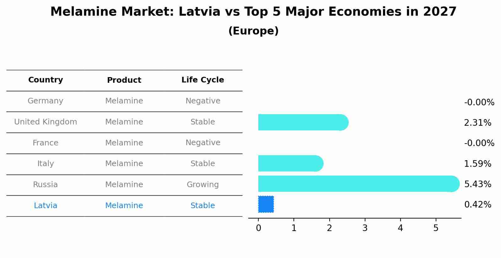 Melamine Market: Latvia vs Top 5 Major Economies in 2027 (Europe)