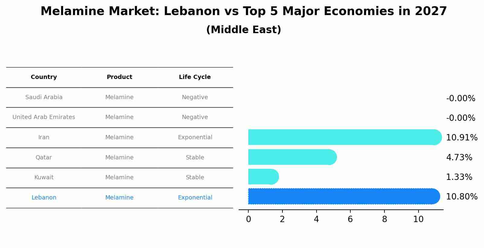 Melamine Market: Lebanon vs Top 5 Major Economies in 2027 (Middle East)