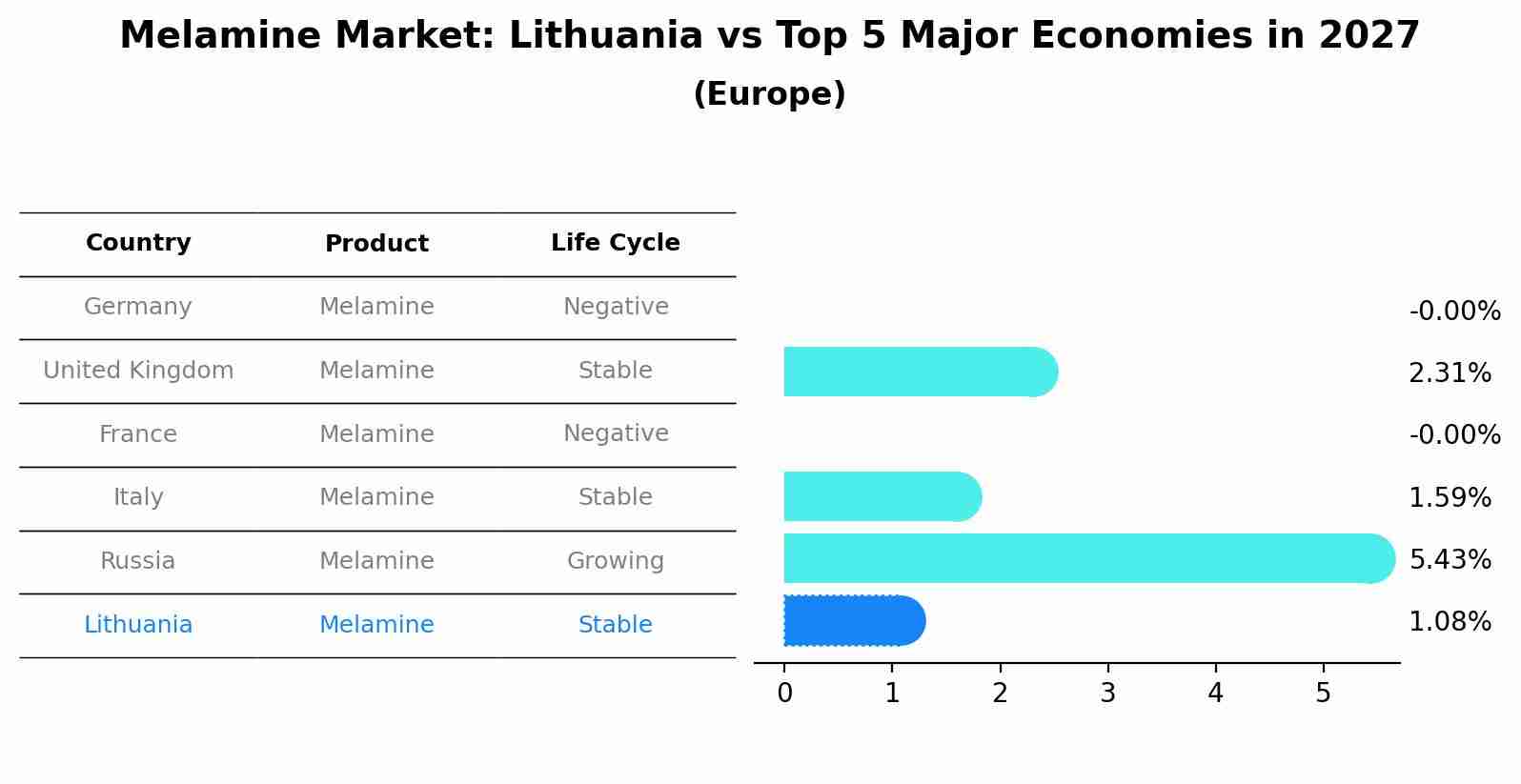 Melamine Market: Lithuania vs Top 5 Major Economies in 2027 (Europe)