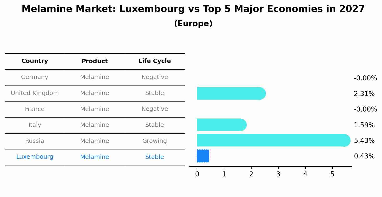 Melamine Market: Luxembourg vs Top 5 Major Economies in 2027 (Europe)