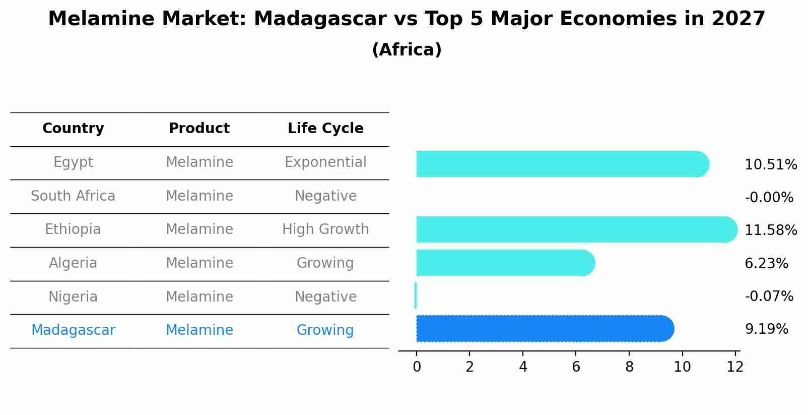 Melamine Market: Madagascar vs Top 5 Major Economies in 2027 (Africa)