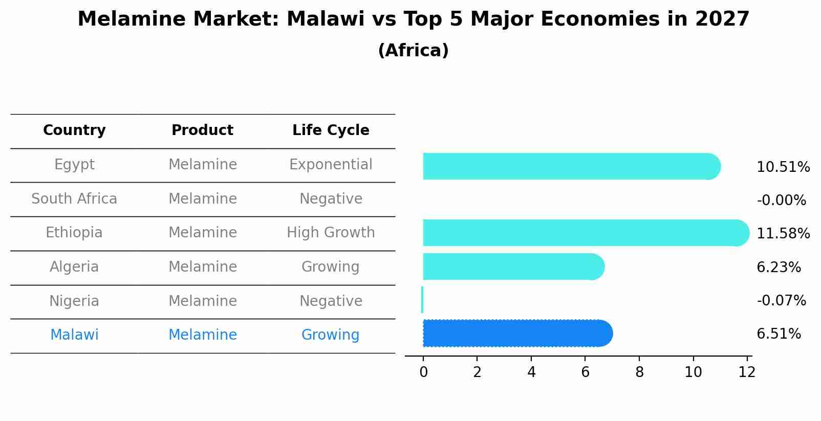 Melamine Market: Malawi vs Top 5 Major Economies in 2027 (Africa)