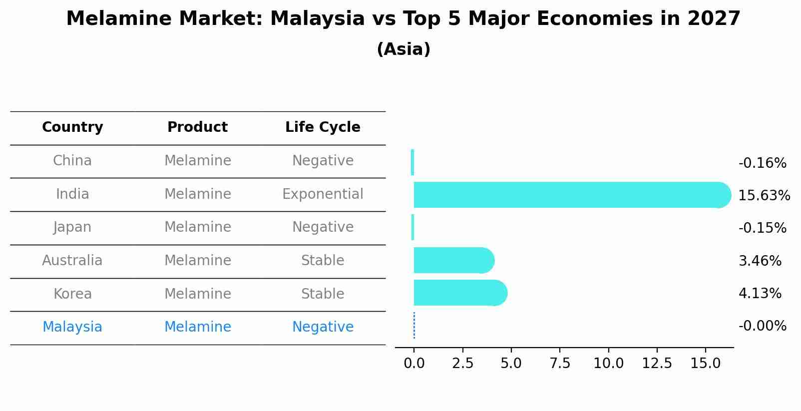 Melamine Market: Malaysia vs Top 5 Major Economies in 2027 (Asia)